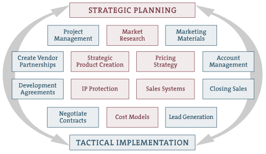 Strategic Planning to Tactical Implementation